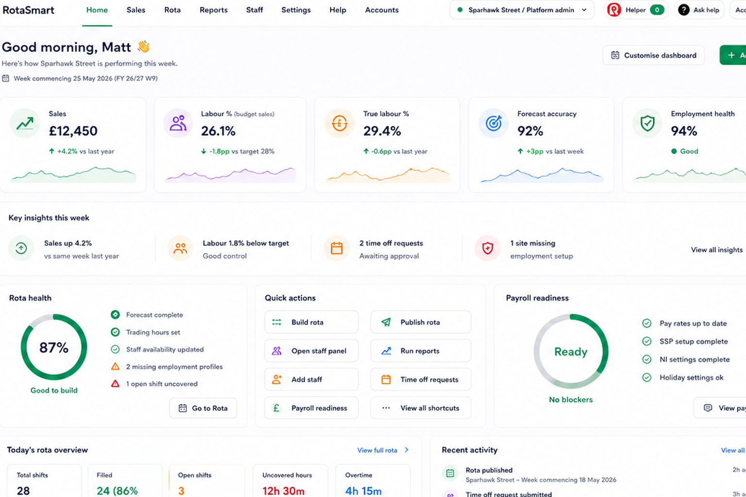 RotaSmart manager dashboard showing sales, labour percentage, true labour percentage, forecast accuracy, employment health, payroll readiness, and weekly rota health
